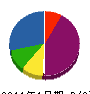 カツラ電設 貸借対照表 2011年1月期