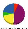 フジタデンキ 貸借対照表 2012年3月期