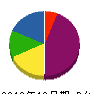 木村技建 貸借対照表 2010年10月期