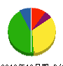 加道川工業 貸借対照表 2010年12月期