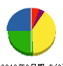 サイトウ塗装 貸借対照表 2012年2月期