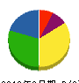 中村技建 貸借対照表 2010年6月期