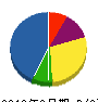 東高水設 貸借対照表 2012年3月期