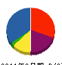 曽根建工 貸借対照表 2011年9月期