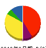 坂下工務店 貸借対照表 2012年6月期