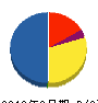 山城重機 貸借対照表 2012年3月期