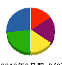 芳総業 貸借対照表 2010年3月期