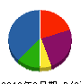 東芝テクノネットワーク 貸借対照表 2012年3月期