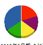 大橋工業 貸借対照表 2010年9月期