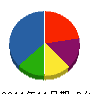 松本興業 貸借対照表 2011年11月期