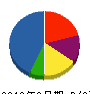 吉本商事 貸借対照表 2012年3月期