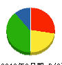 寺西ポンプ工業 貸借対照表 2010年6月期