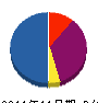 埼三瓦工業 貸借対照表 2011年11月期