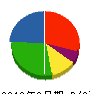 高松造園 貸借対照表 2012年2月期