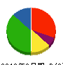 高松造園 貸借対照表 2013年2月期