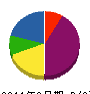 三和工務店 貸借対照表 2011年3月期