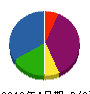 池川工業 貸借対照表 2012年4月期