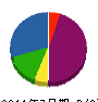 砂川工業 貸借対照表 2011年7月期