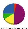 富士宮防水工業 貸借対照表 2011年9月期