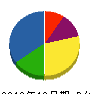 青山建設 貸借対照表 2012年10月期