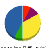 東邦グリーン 貸借対照表 2012年3月期
