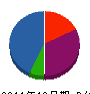 岡野電気商会 貸借対照表 2011年10月期