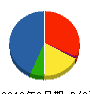 ダイキンエアテクノ 貸借対照表 2012年3月期