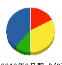 堀内電気 貸借対照表 2010年3月期