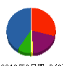 アート 貸借対照表 2012年3月期