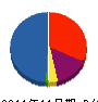 オビネンテクノス 貸借対照表 2011年11月期