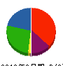 ハットリ技建 貸借対照表 2010年6月期