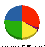 フクハラ建運 貸借対照表 2010年3月期