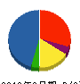 オフィス・テクノ 貸借対照表 2010年3月期
