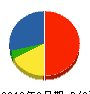 鍵山工務店 貸借対照表 2010年3月期