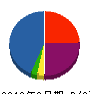 エムハウジング 貸借対照表 2012年2月期