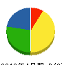 川岸電設 貸借対照表 2010年4月期