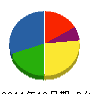 山﨑建設 貸借対照表 2011年10月期