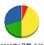 播州道路施設 貸借対照表 2013年1月期