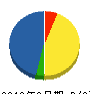 静岡コミュニケーション 貸借対照表 2010年8月期