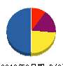 滝田設備工業 貸借対照表 2010年3月期