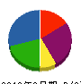 屋根谷電気工事 貸借対照表 2012年9月期