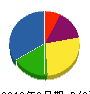 マルタカ高橋組 貸借対照表 2012年3月期