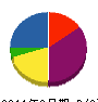 ユザワ工業 貸借対照表 2011年8月期