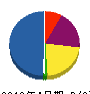 沖庄建設 貸借対照表 2012年4月期