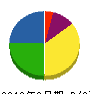 栗山建設 貸借対照表 2010年3月期