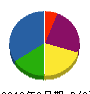 エリア通信 貸借対照表 2013年2月期