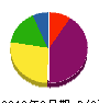 大橋工業 貸借対照表 2010年9月期