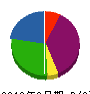 渡邊塗装 貸借対照表 2010年9月期