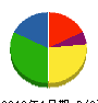 アイワ電機 貸借対照表 2013年1月期