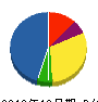 杉山広告社 貸借対照表 2012年12月期